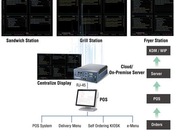 Anewtech systems kitchen display system kitchen display monitor KDS Singapore