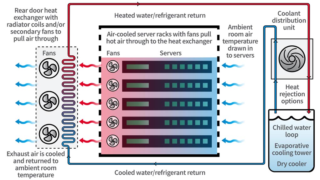 Anewtecch Systems Liquid Cooling Servers Singapore Supermicro Server Rear Door Heat Exchanger Liquid Cooling Server