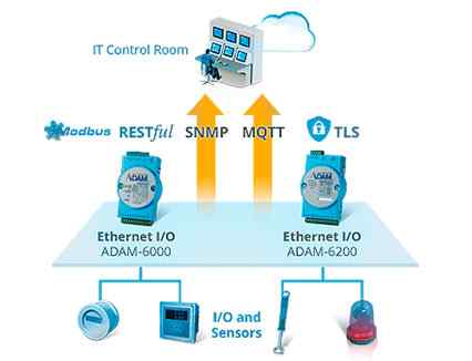 Anewtech-ADAM-6000-MQTT-Advantech