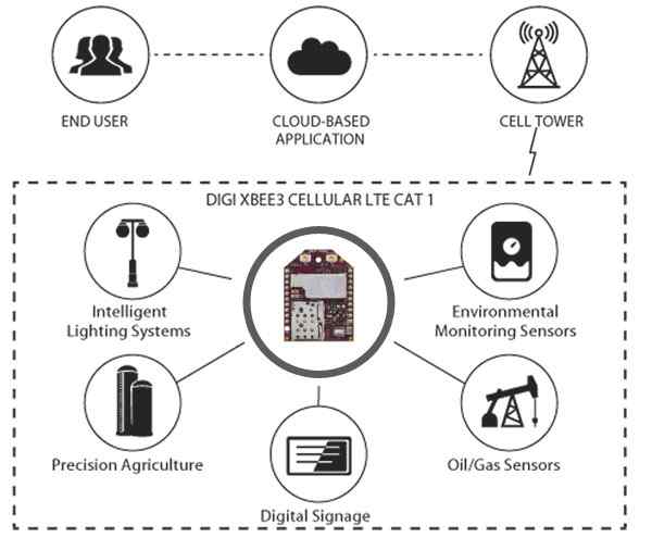 Anewtech-Digi-XBee3-Cellular-module-application-digi