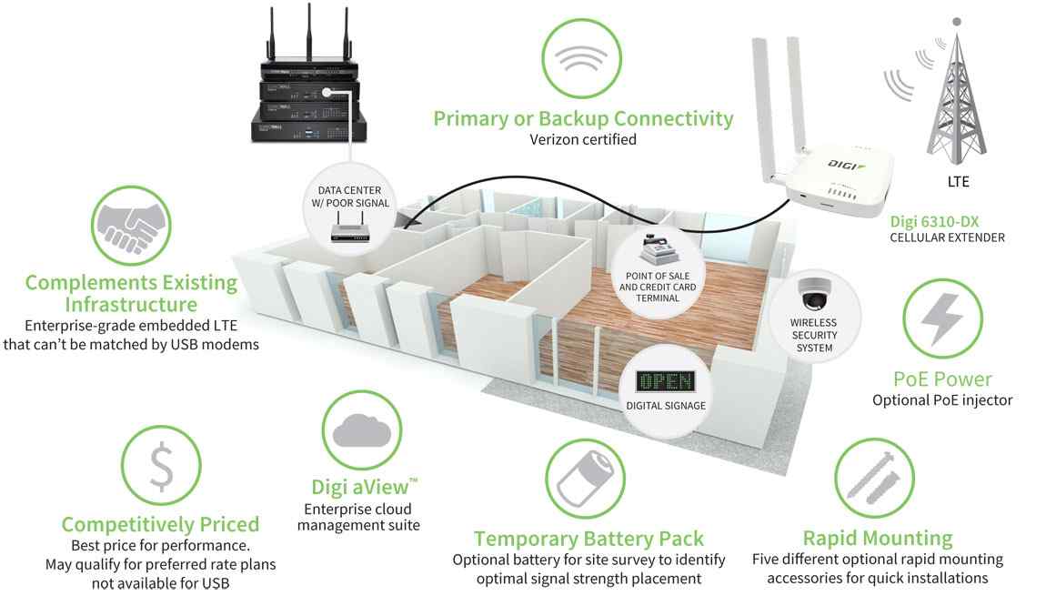 Anewtech 4g-router Digi-6310-DX  Enterprise Router Digi International Cellular Industrial Router Enterprise Cellular Extender