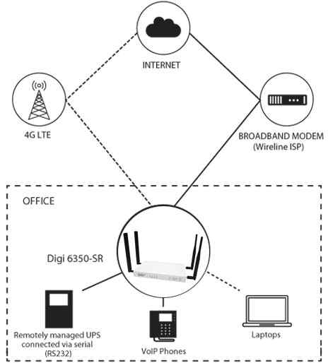 Anewtech Digi 6355-SR03 LTE router; 5 port GigE; 1 serial port Digi International Enterprise Cellular Extender