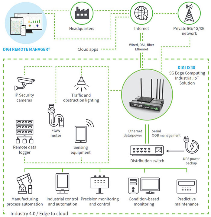 Anewtech-Systems-Cellular-Router-Enterprise-Router-Digi-IX40-5G-cellular-router