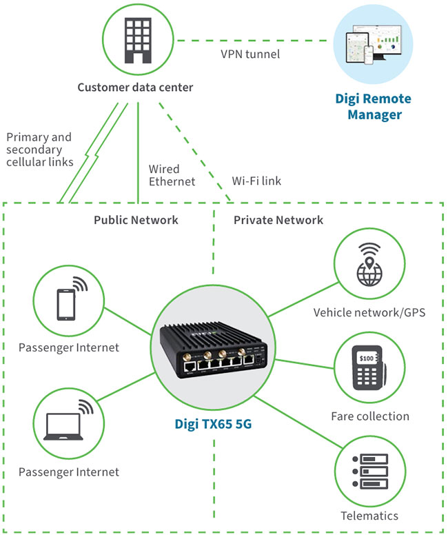 Anewtech-Systems-Cellular-Router-Transportation-Router-Digi-TX65-5G-Digi-International