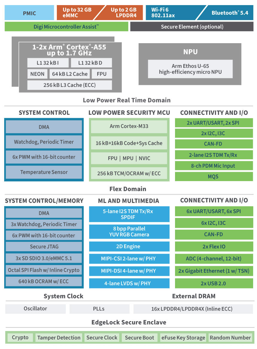 Anewtech-Systems-Digi-ConnectCore-System-on-Modules-Digi-ConnectCore-93-SOM.