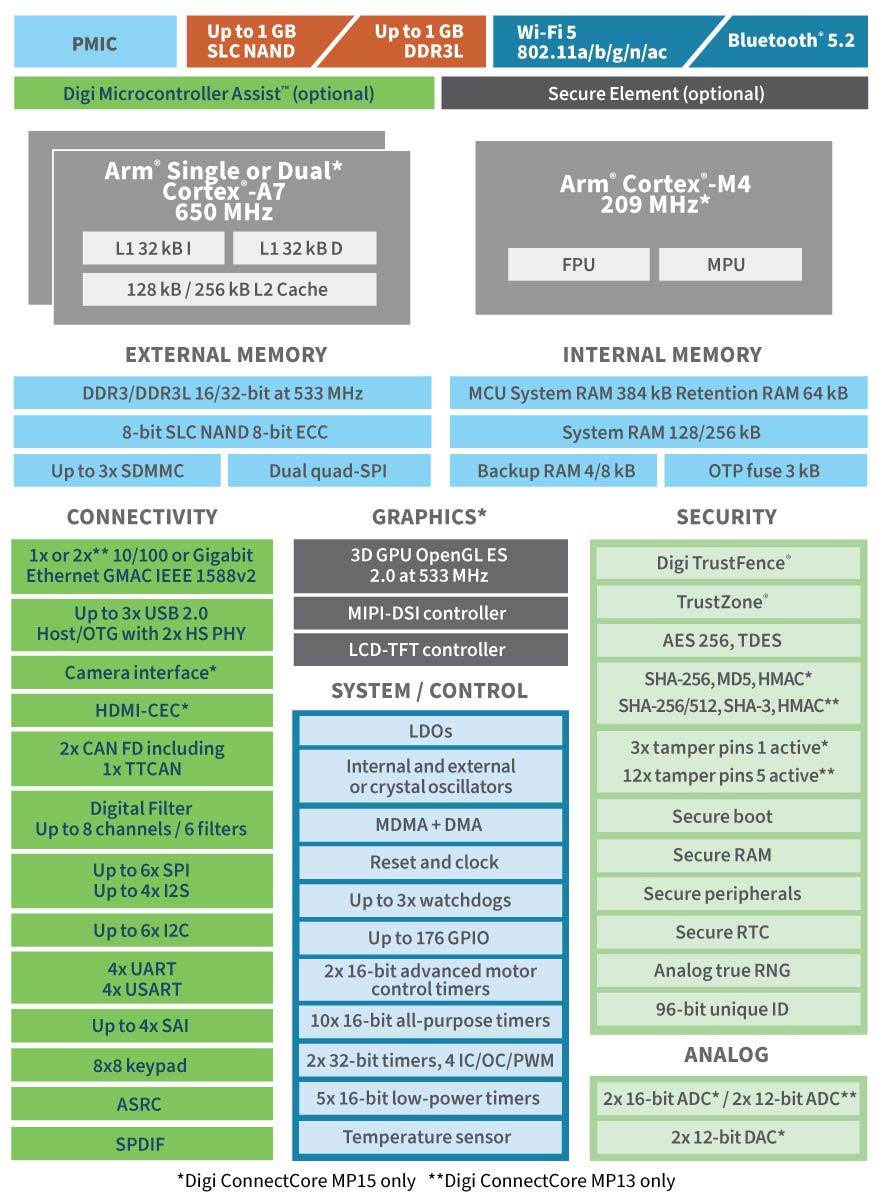 Anewtech-Systems-Digi-ConnectCore-System-on-Modules-Digi-ConnectCore-MP1-SOM