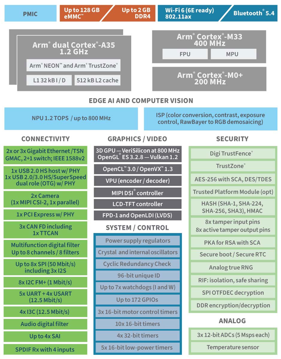 Anewtech-Systems-Digi-ConnectCore-System-on-Modules-Digi-ConnectCore-MP2-SOM