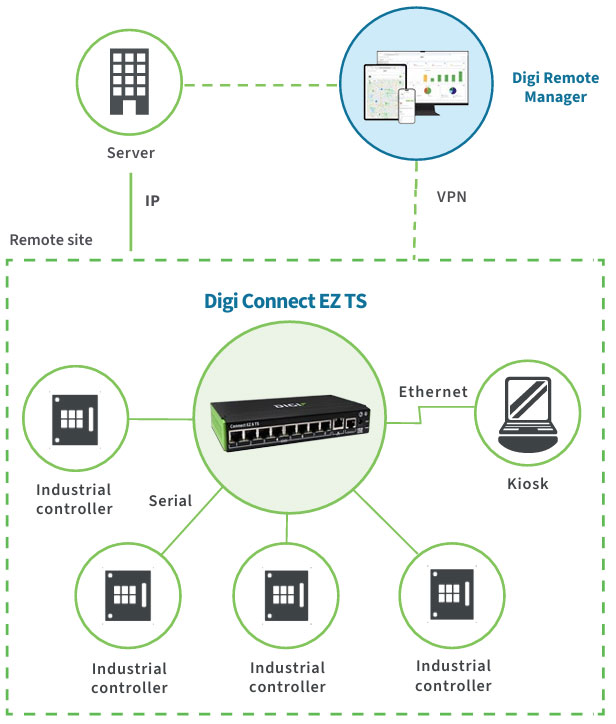 Anewtech-Systems-Serial-Server-Device-Server-Digi-Connect-EZ-TS-Digi-International