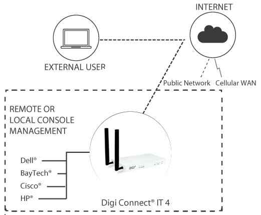 Anewtech Digi-Connect-IT-4 Digi International Digi Connect IT 4 remote console access server