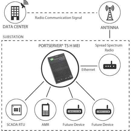 Anewtech PortServer-TS-MEI Hardened Digi International PortServer TS 4 H MEI 70001919 Serial Server