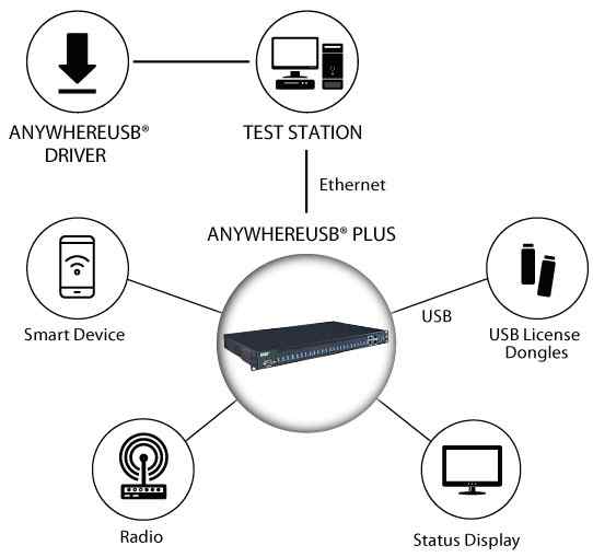 Anewtech Systems AnywhereUSB Plus IoT Device Digi International USB