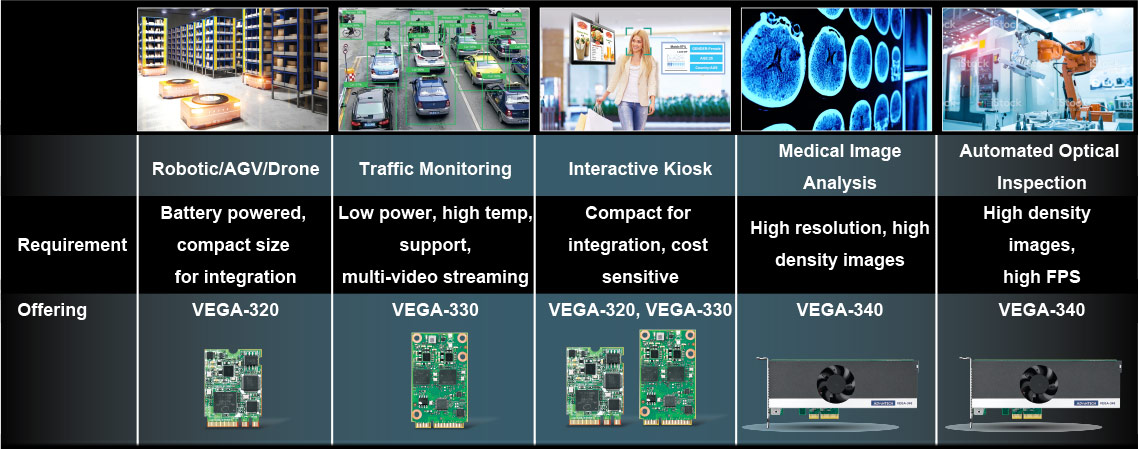 Anewtech edge-AI-accelerater-card Advantech Singapore