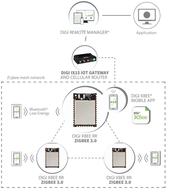 Digi XBee Zigbee Gateway