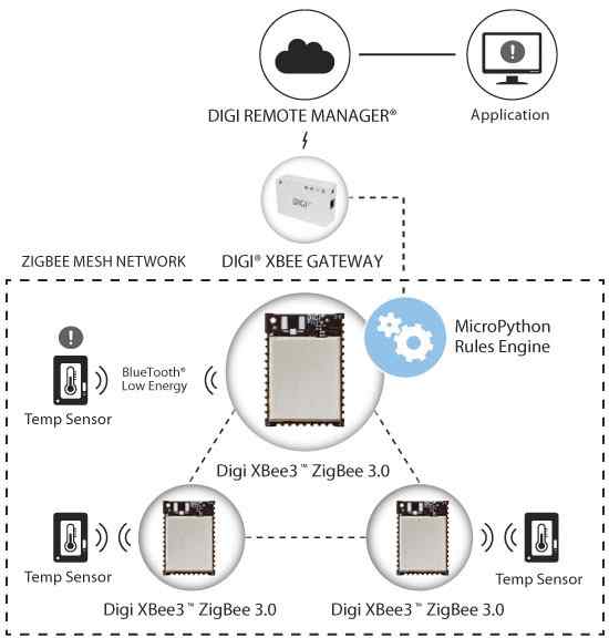 https://www.anewtech.net/sites/default/files/inline-images/Anewtech-Systems-XBee-RF-Module-Digi-XBee3-Zigbee-Digi-International.jpg