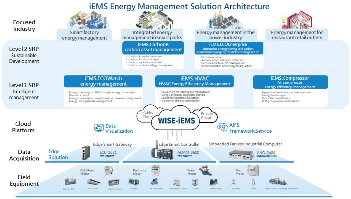 Anewtech-Systems-environmental-monitoring-building-energy-management-advantech-iems-system-architecure