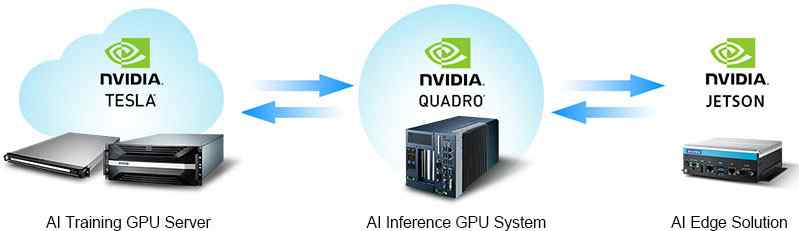 Industrial AI IoT Solution Powered by NVIDIA®