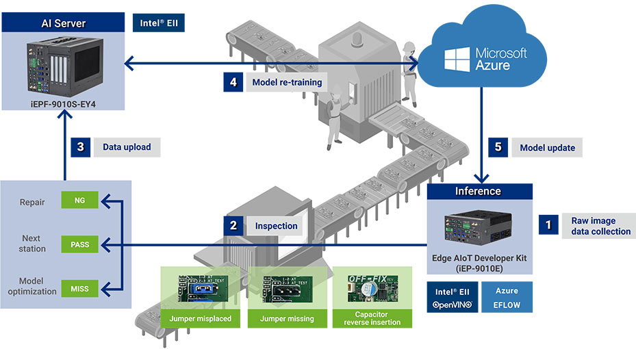 Edge AIoT Developer Kit  iEP-9010E 