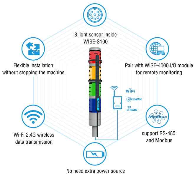 Anewtech-WISE-S100-oee-towerlight-Advantech-IO-Module