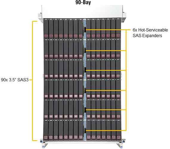 Anewtech Systems Supermicro Server Storage-server SSG-640SP-E1CR90 SuperServer