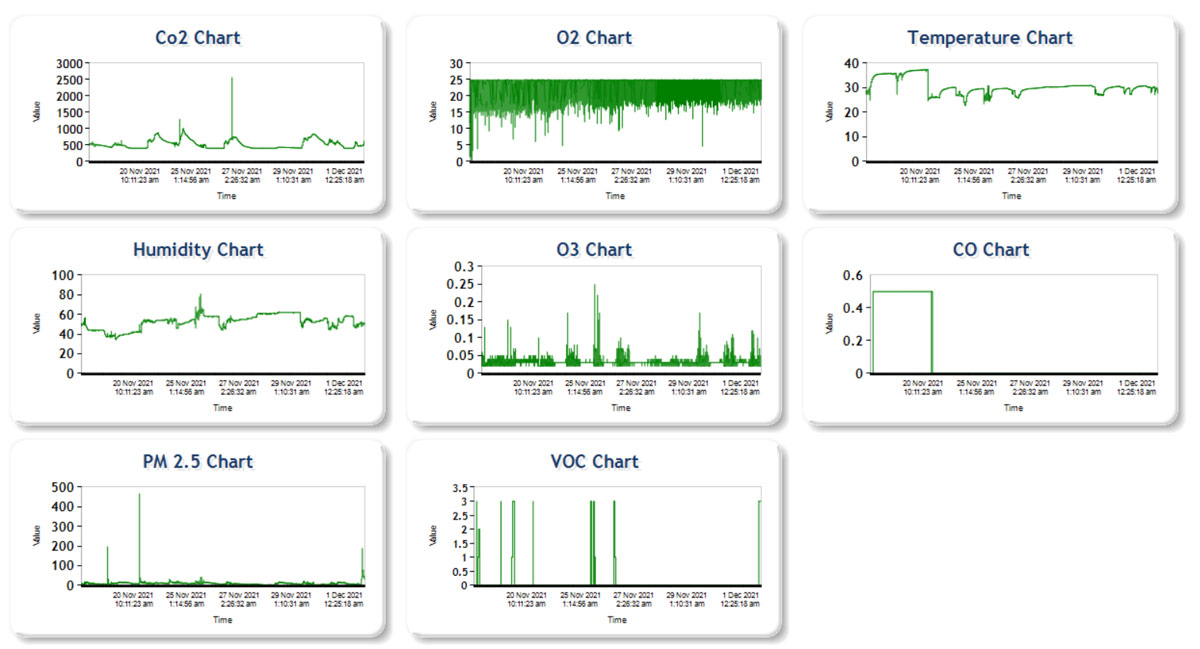 Anewtech Systems Indoor Air Quality Monitoring Solutions Energy